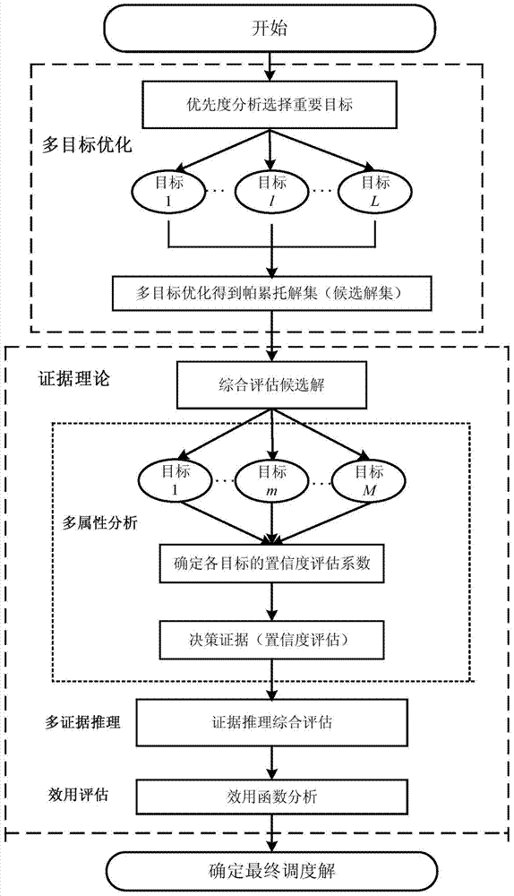 Decision-making method for multi-objective optimal dispatching of power system based on evidence reasoning