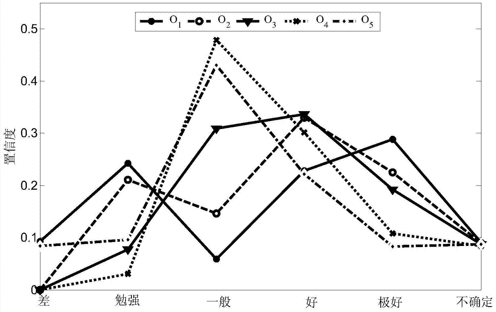 Decision-making method for multi-objective optimal dispatching of power system based on evidence reasoning