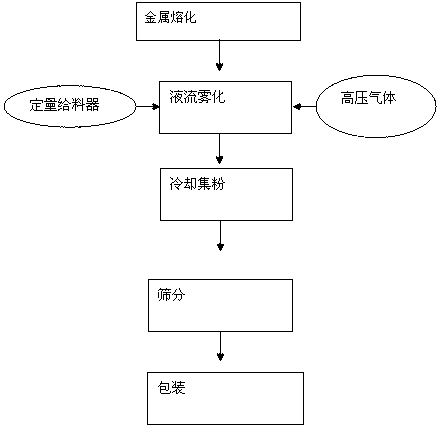 Metal powder production method