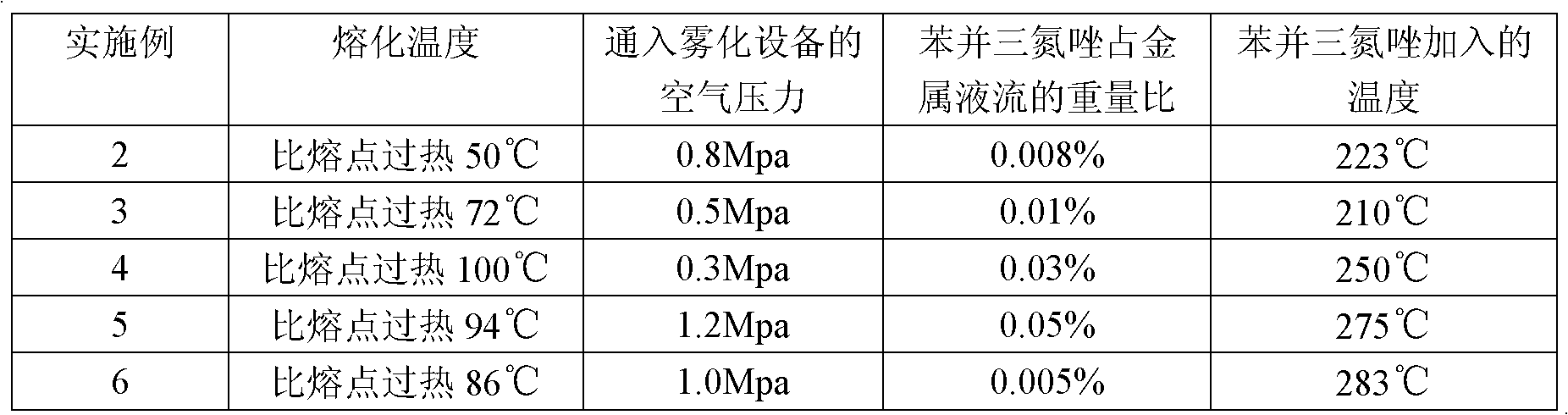 Metal powder production method