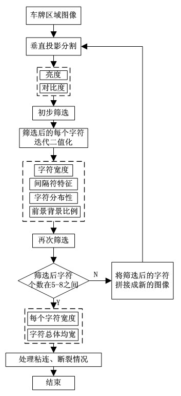 Priori analysis based iterative method for segmenting characters of licence plate