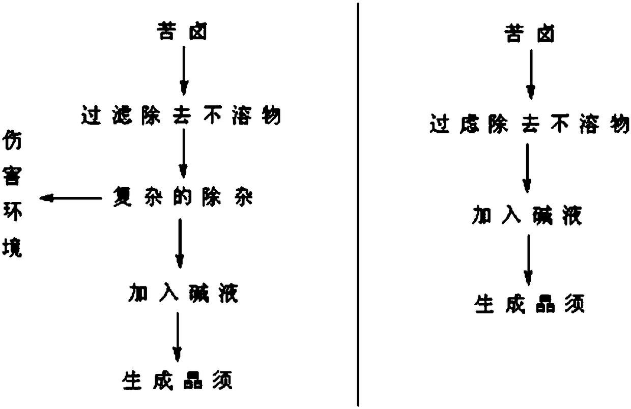 Method for preparing basic magnesium bromide whiskers by utilizing seawater or salt lake bittern