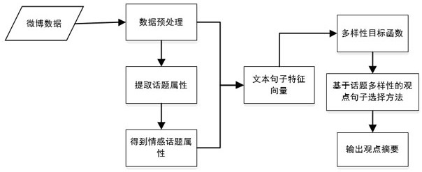 A Mining Method for Opinion Summarization in Text Data Based on Topic Diversity