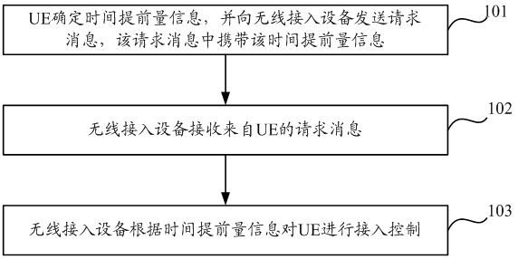 Access control method and equipment