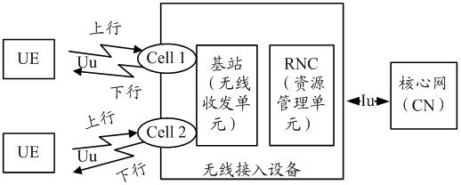 Access control method and equipment