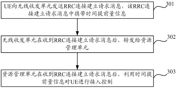 Access control method and equipment