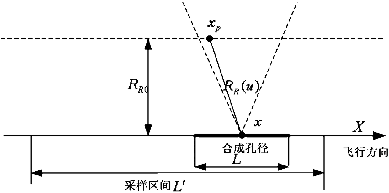 Dual-station SAR receiver kinematic error compensating method based on navigation satellite signals