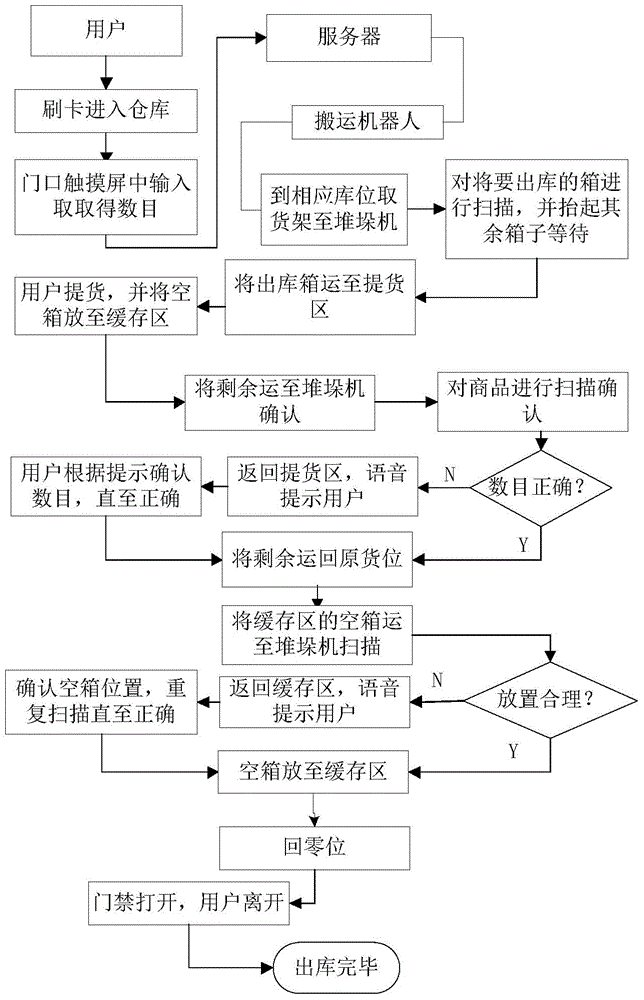 Intelligent flexible automation warehousing system and method