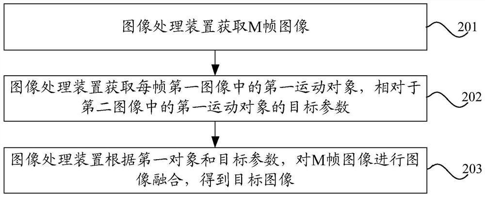 Image processing method, image processing device and electronic device