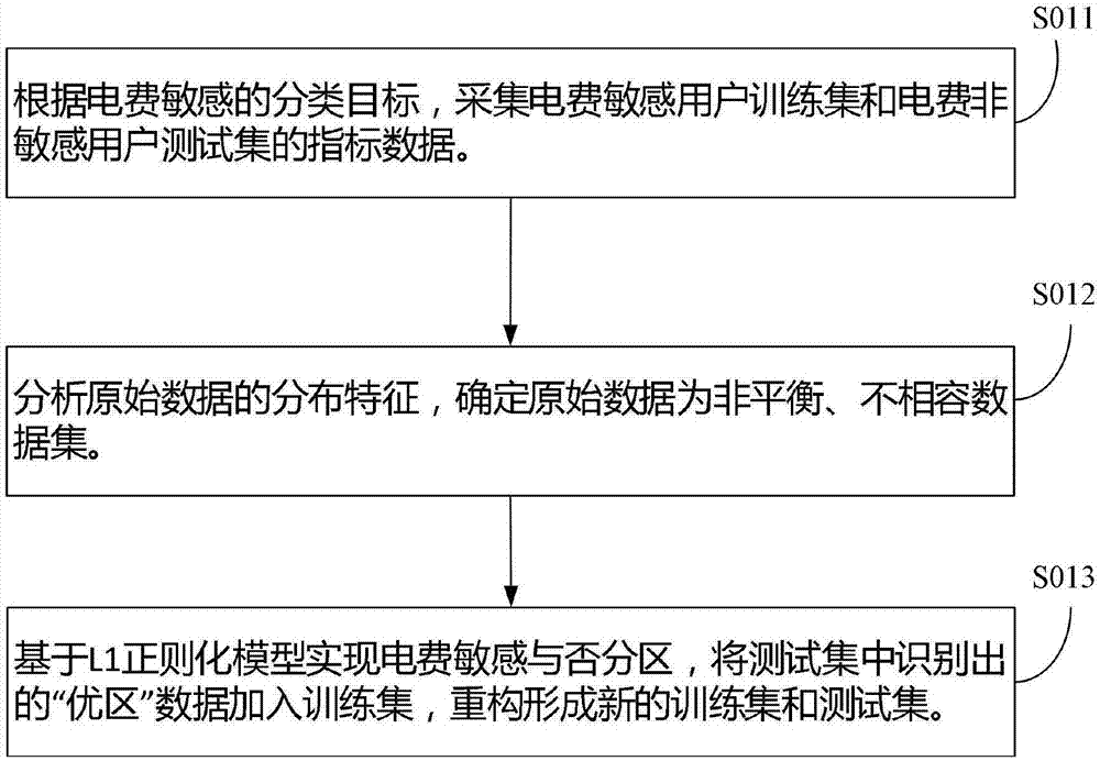 Electricity fee sensitive user analysis method based on stacking and bagging algorithms