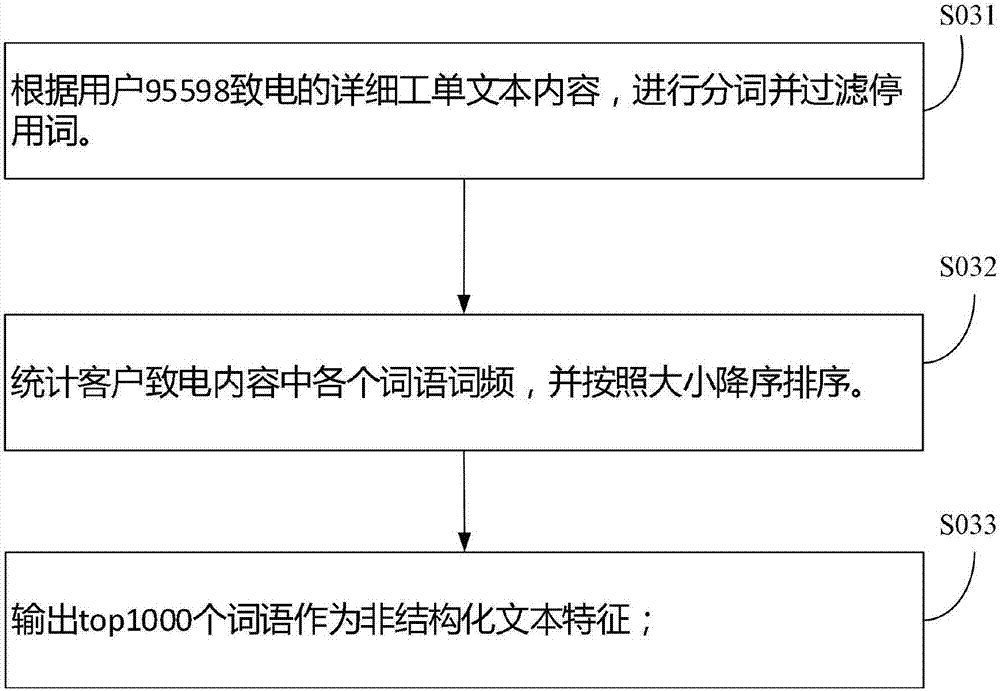 Electricity fee sensitive user analysis method based on stacking and bagging algorithms