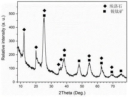 Preparation method of halloysite nanotube/nanometer titania composite material