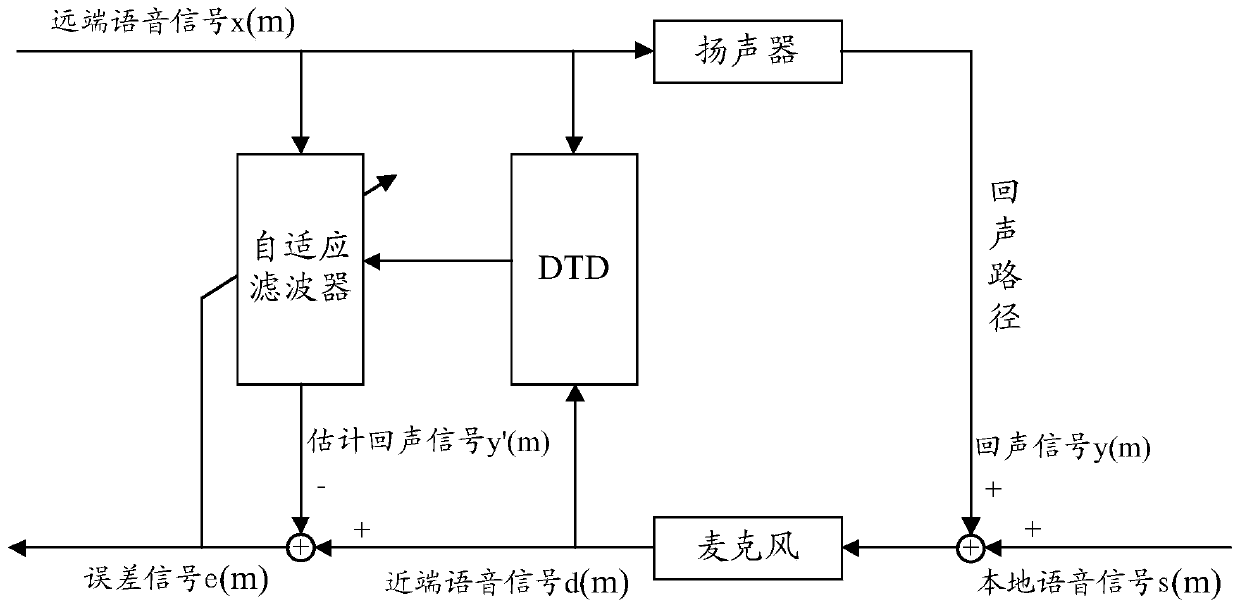 Filtering method and device and electronic equipment