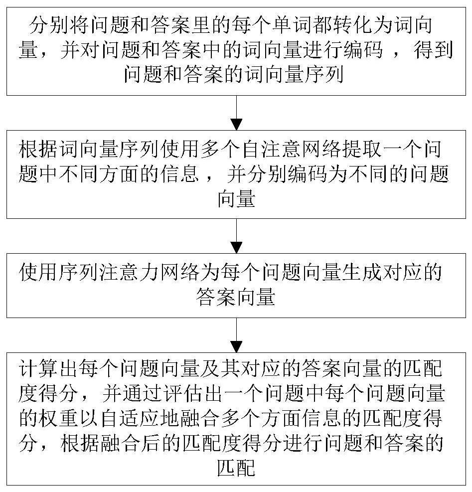 Question and answer matching method based on adaptive fusion multi-attention network