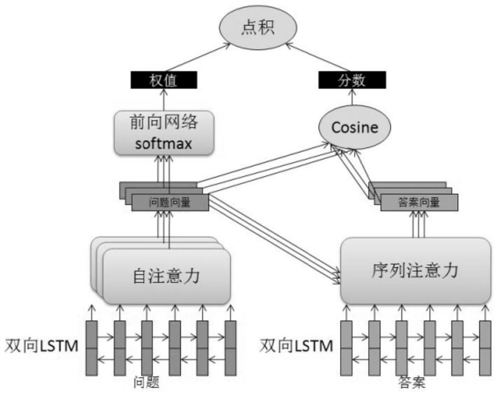 Question and answer matching method based on adaptive fusion multi-attention network