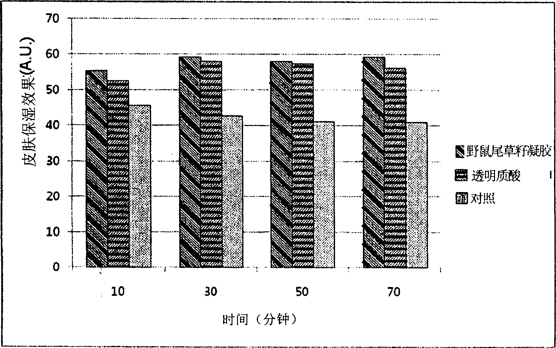 Cosmetic composition for skin moisturizing