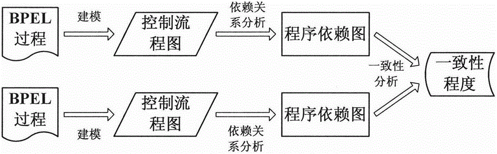 Program dependence graph-based BPEL (Business Process Execution Language) process consistency measurement method