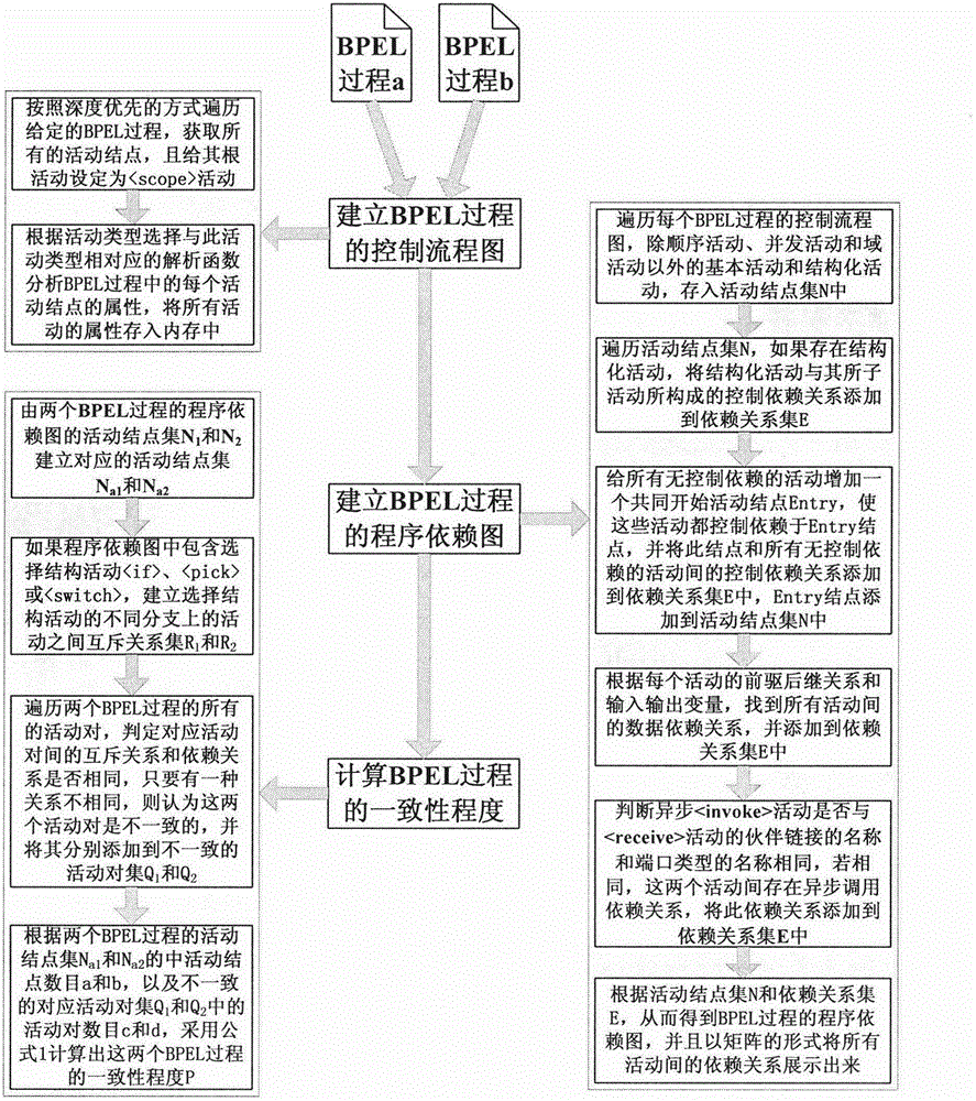 Program dependence graph-based BPEL (Business Process Execution Language) process consistency measurement method