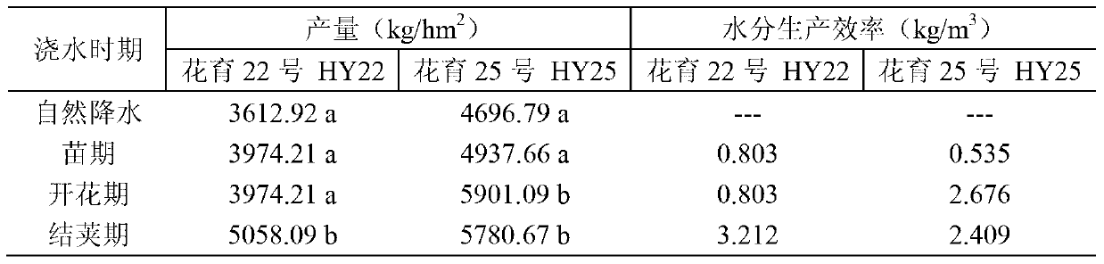 Irrigation method for improving water use efficiency of peanuts in dry land