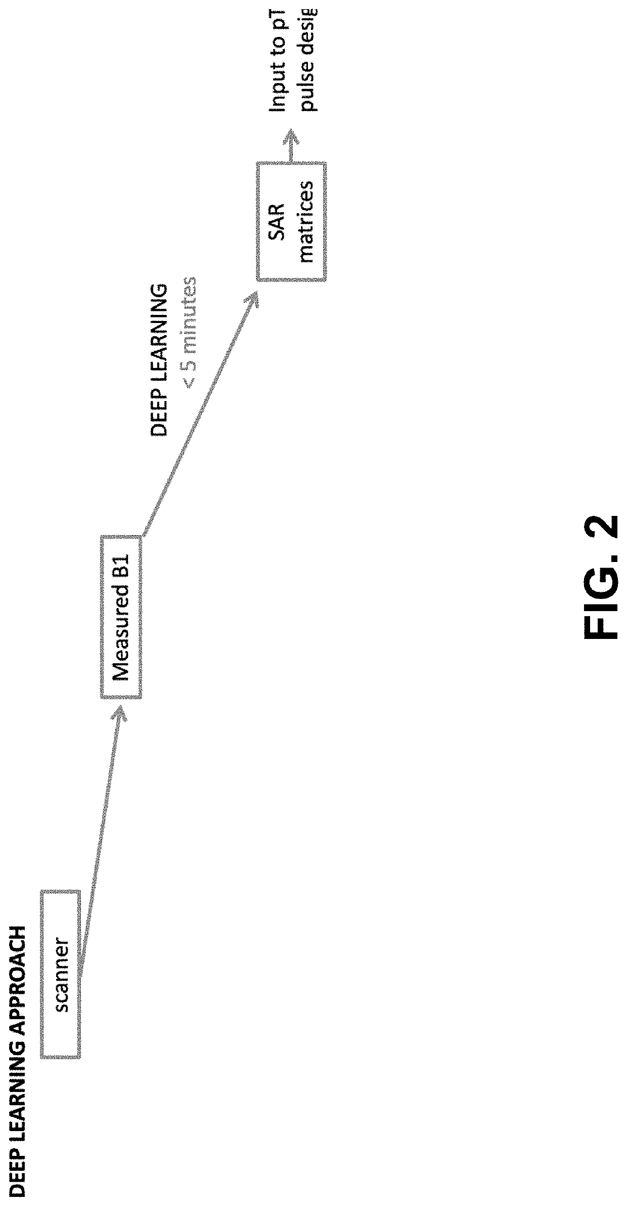 DeepSAR: Specific Absorption Rate (SAR) prediction and management with a neural network approach