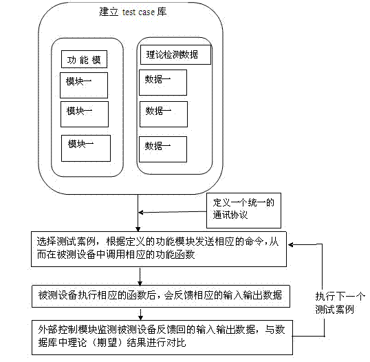 Embedded system automation module test method on basis of data communication monitoring