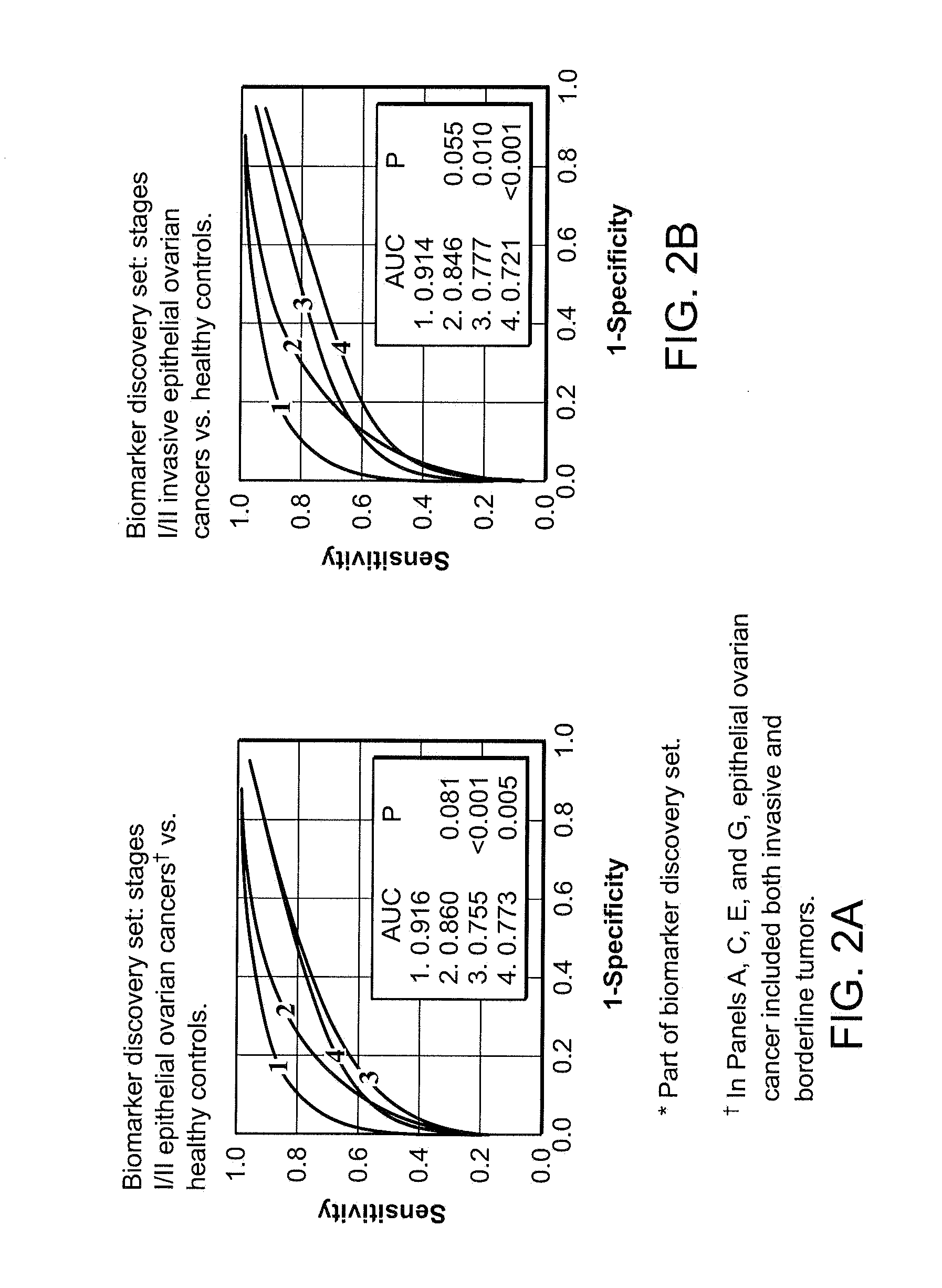 Use of biomarkers for detecting ovarian cancer