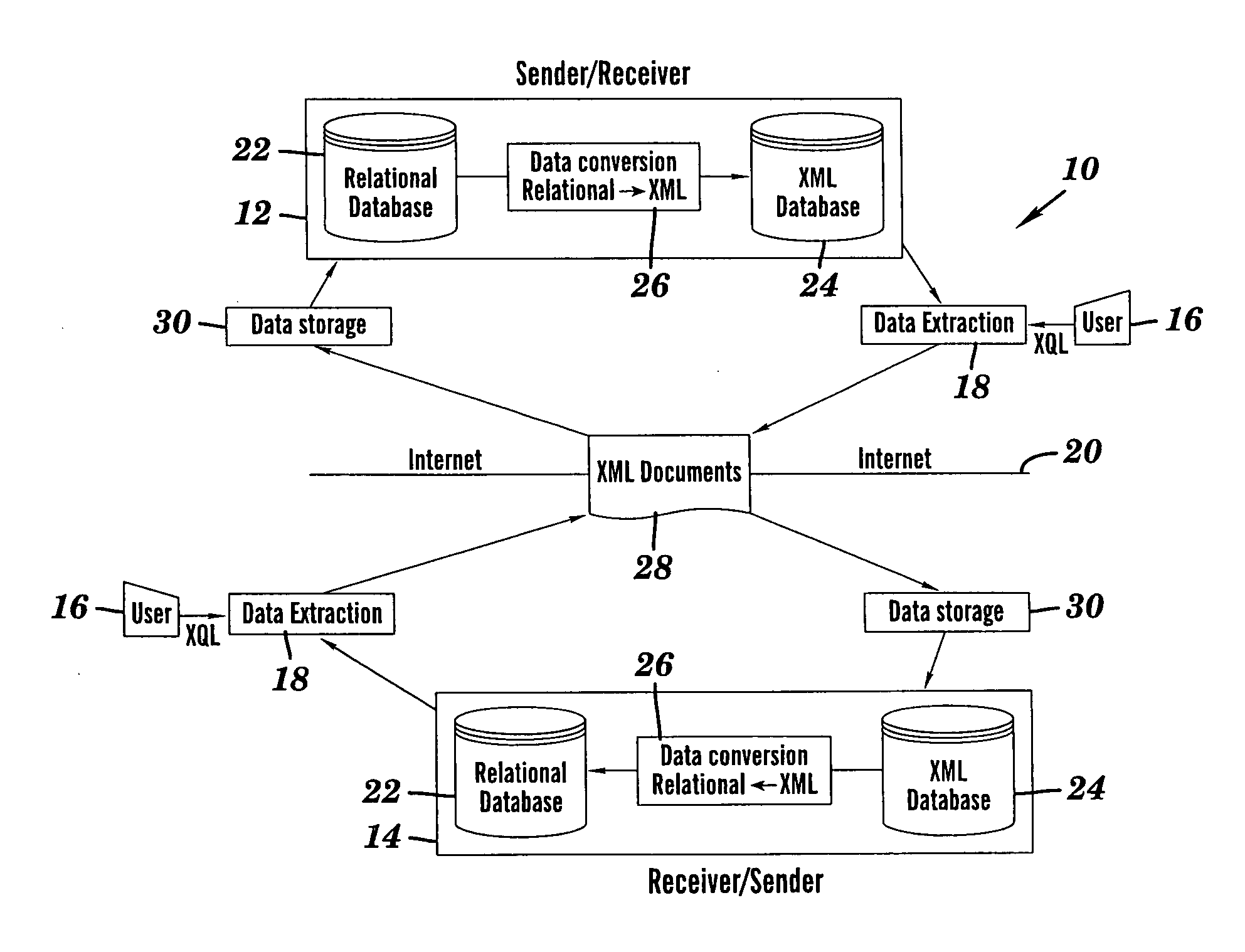 System and method of translating a relational database into an XML document and vice versa