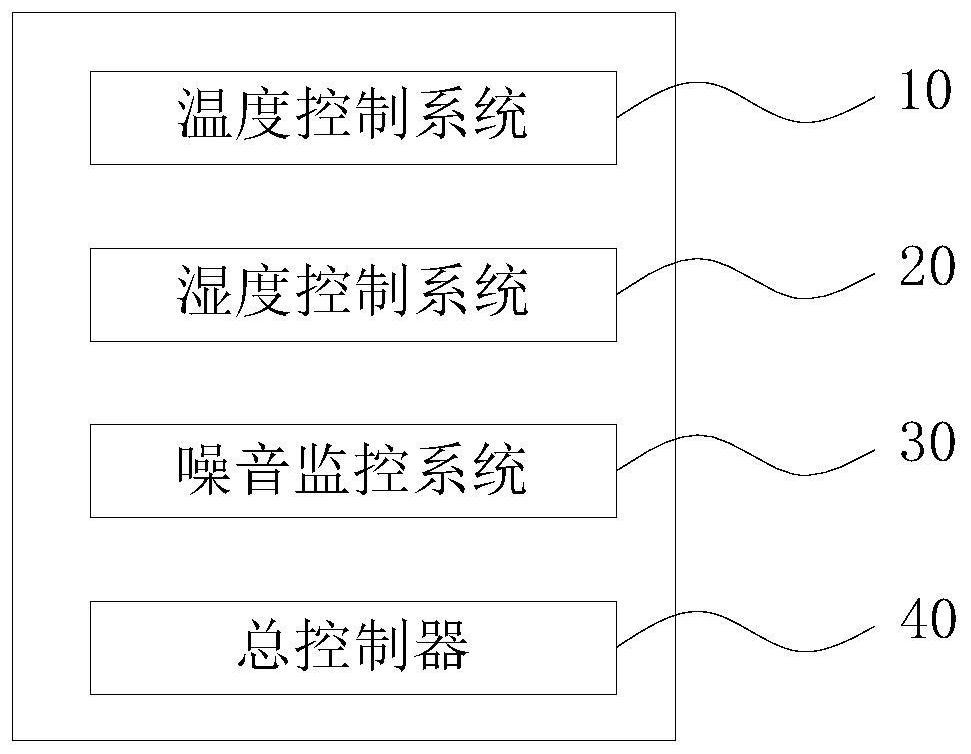 A computer room environment control system and control method thereof