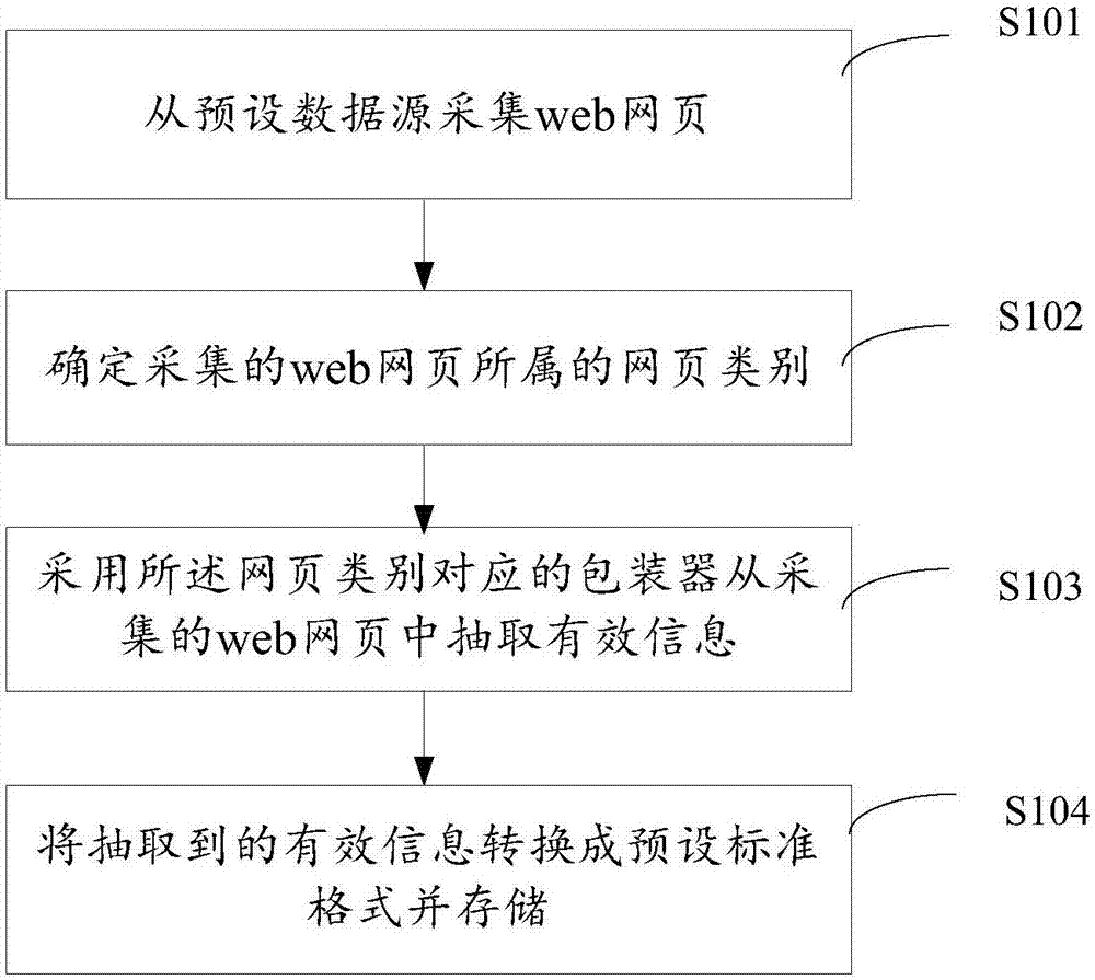 Data processing method and system