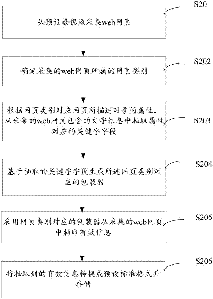 Data processing method and system