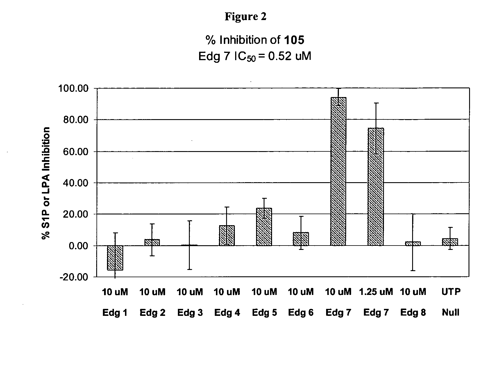 Methods of treating conditions associated with an Edg-7 receptor