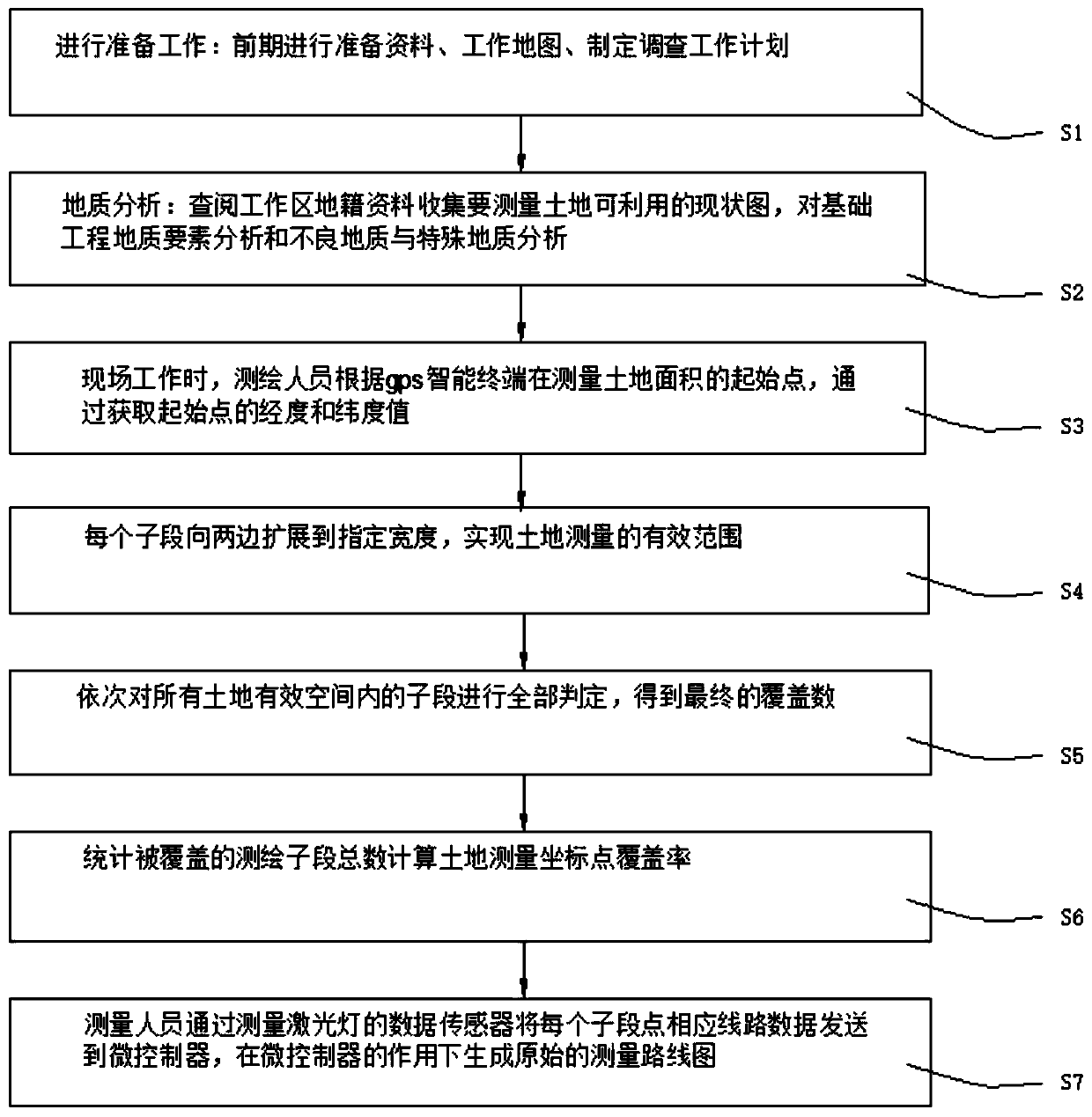 Land surveying and mapping method for territorial planning