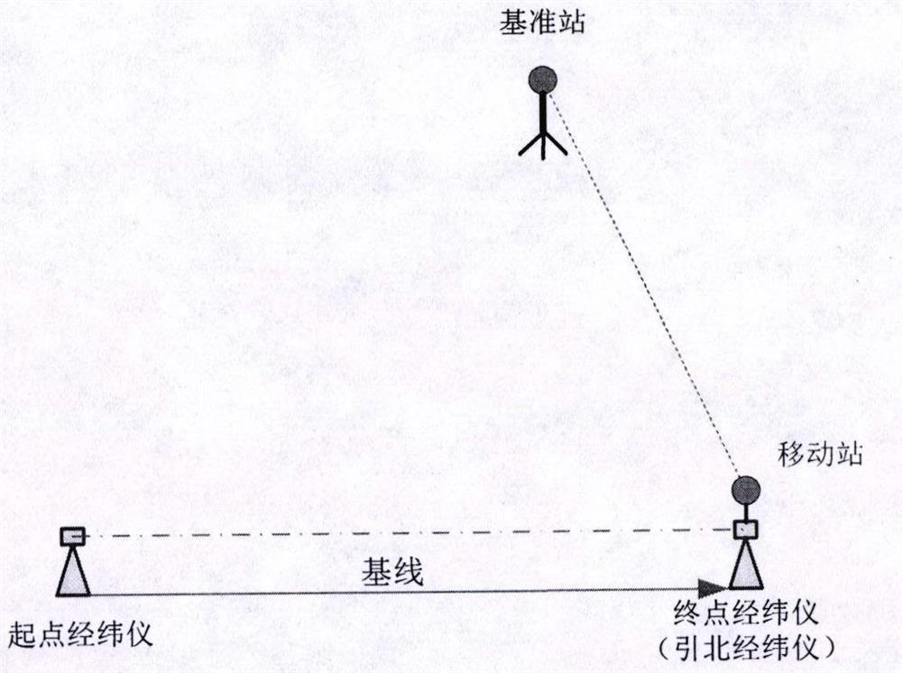 Double-theodolite baseline flexible north guiding method