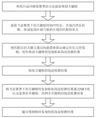 Video copy and paste blind detection method based on dense scale-invariant feature transform stream