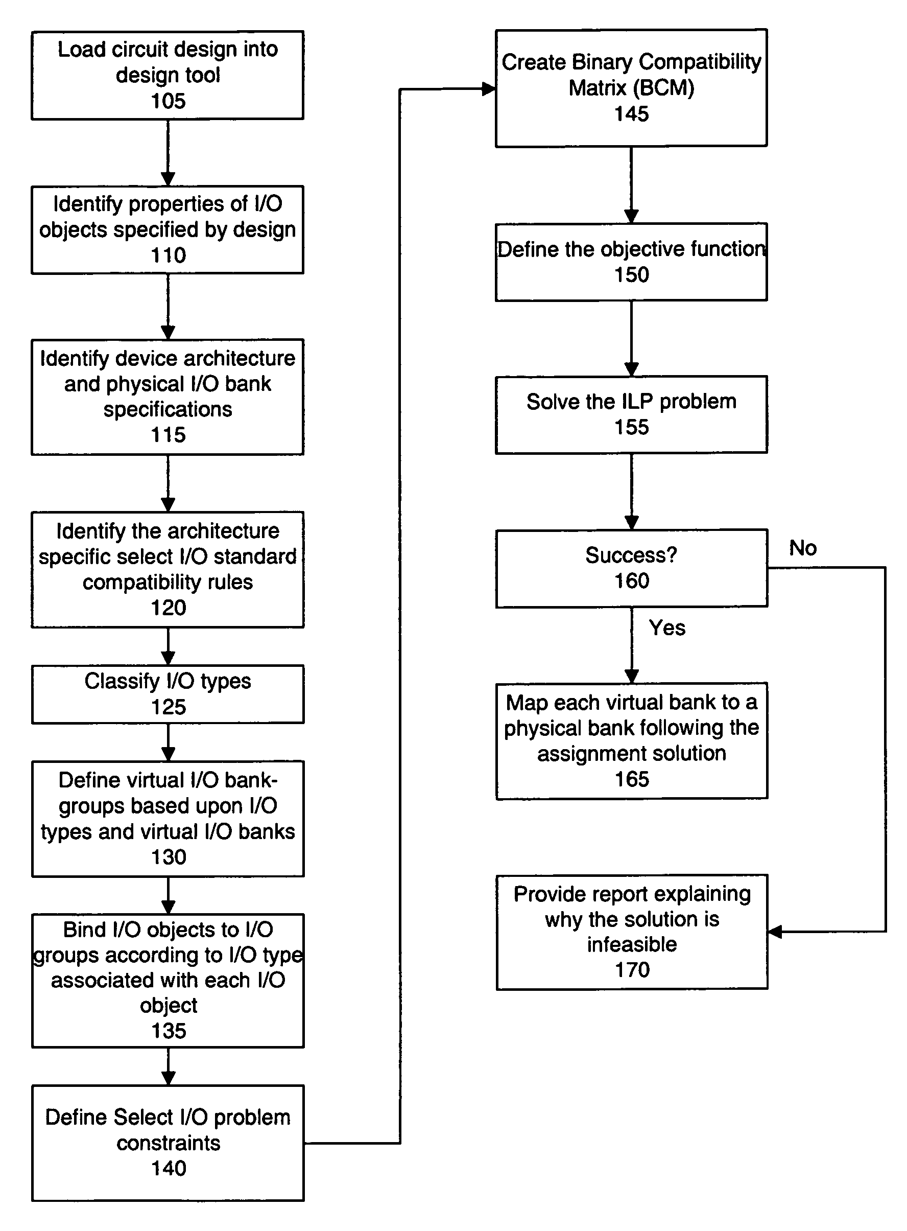 Assignment of I/O objects with multiple I/O standards to virtual I/O banks using integer linear programming