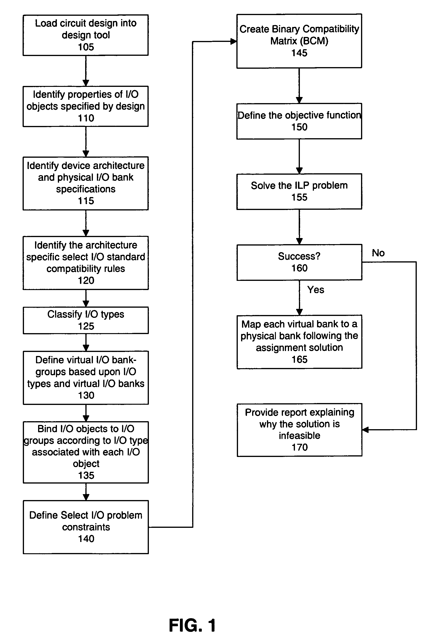 Assignment of I/O objects with multiple I/O standards to virtual I/O banks using integer linear programming