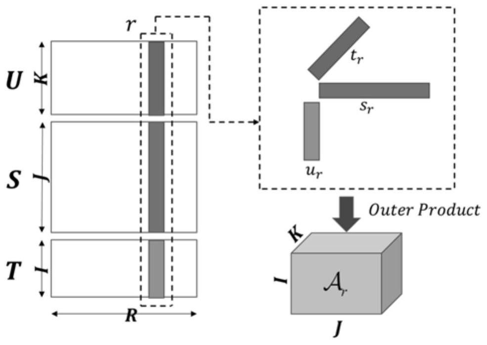 Time sequence regularization tensor decomposition-based QoS (Quality of Service) prediction method in mobile edge computing