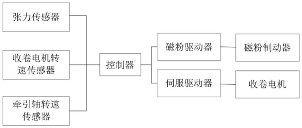 Tension adjusting method for film splitting machine based on discrete PID and taper tension control