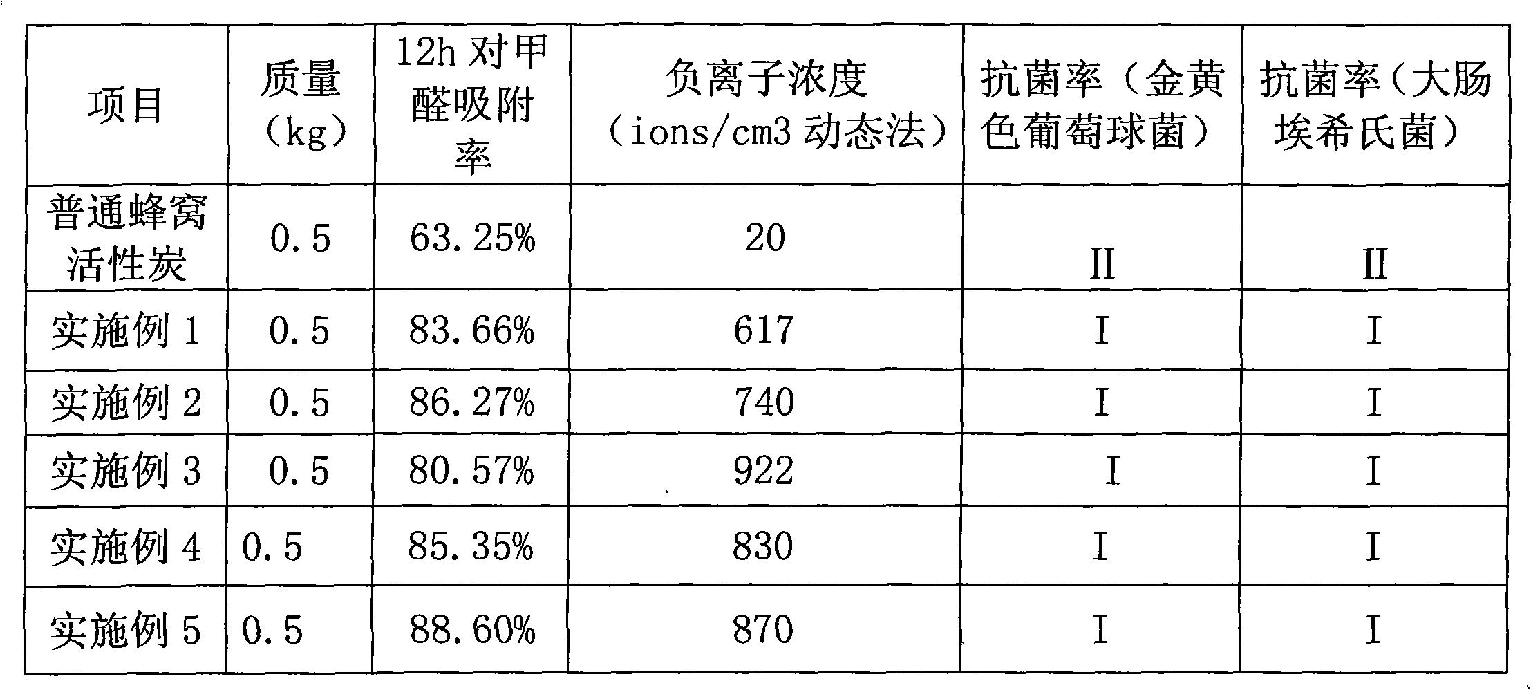 Honeycomb activated carbon, preparation method thereof, and air purifier prepared from honeycomb activated carbon