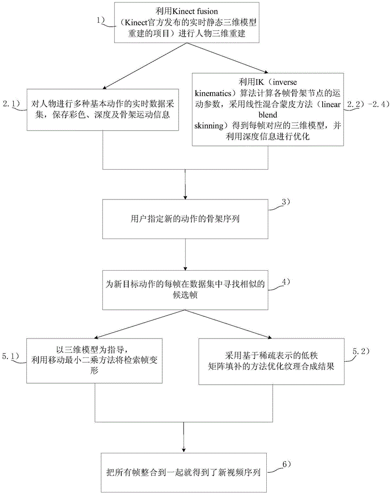 Realistic animation generation method based on Kinect