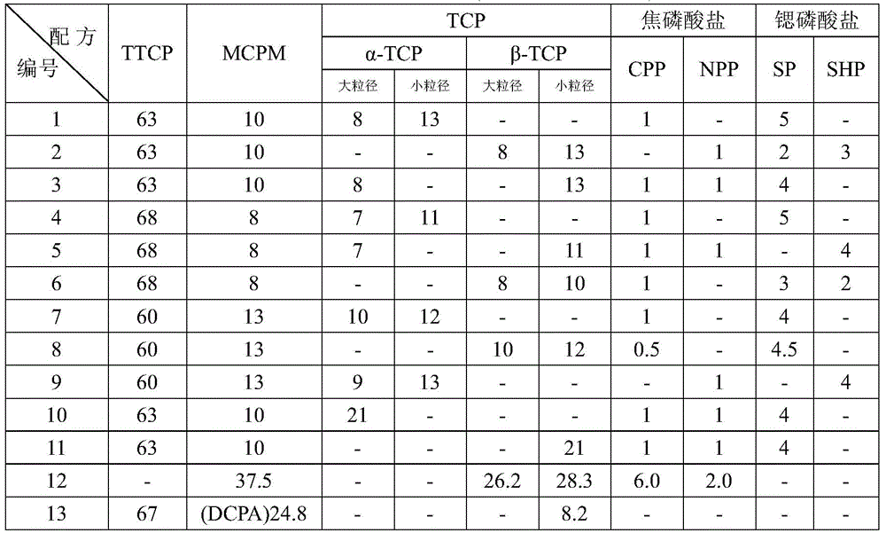 A calcium phosphate-based composite self-curing bone repair material and its preparation method