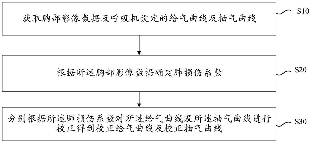 Lung image-based curve processing device, electronic device and storage medium