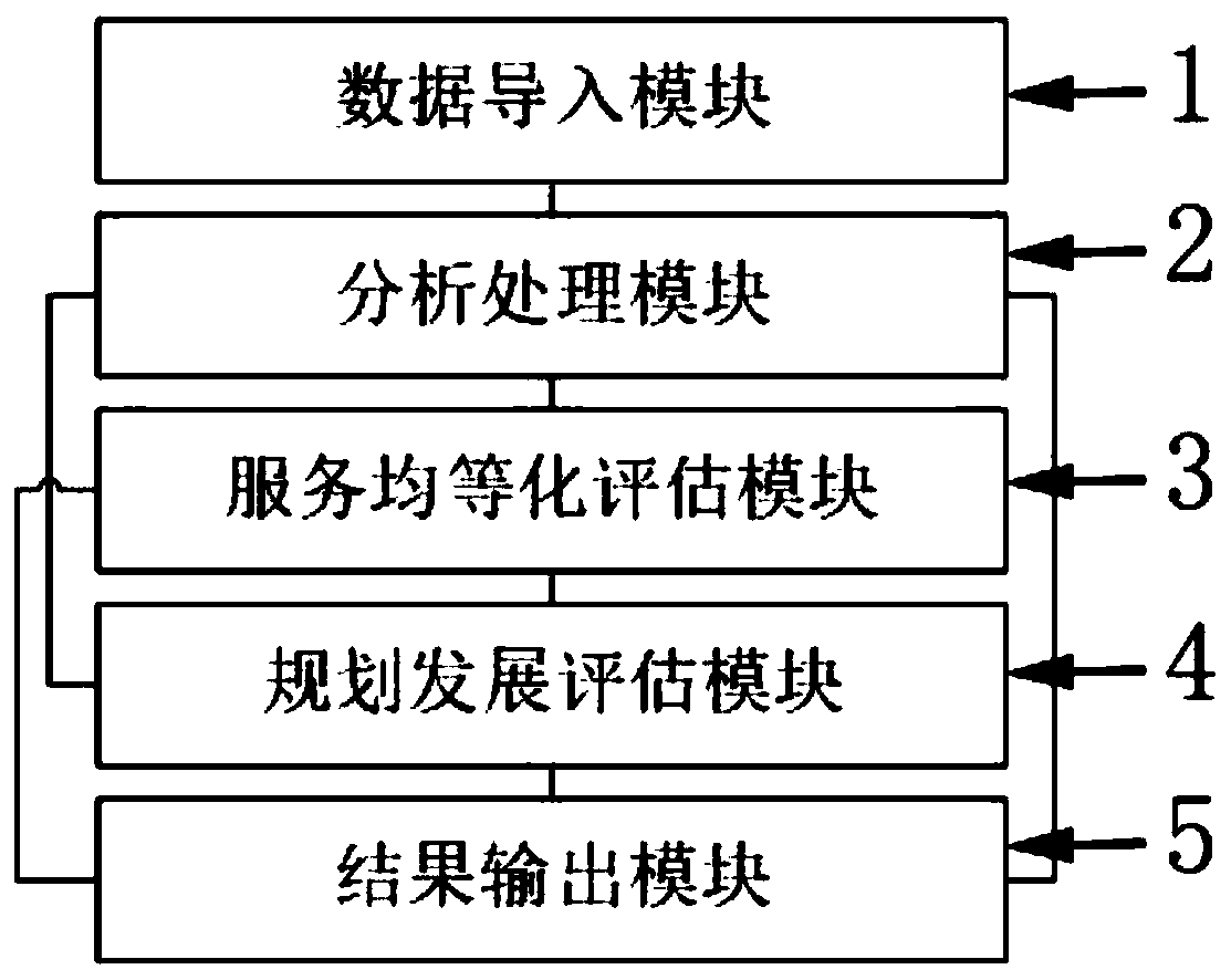 Basic public sports service equalization construction comprehensive evaluation system and evaluation method