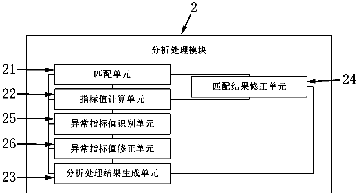 Basic public sports service equalization construction comprehensive evaluation system and evaluation method