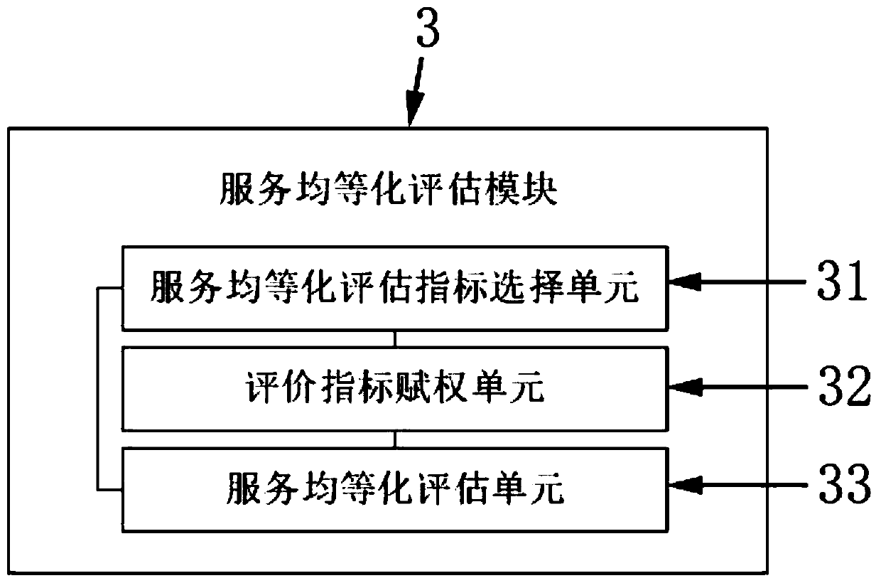 Basic public sports service equalization construction comprehensive evaluation system and evaluation method