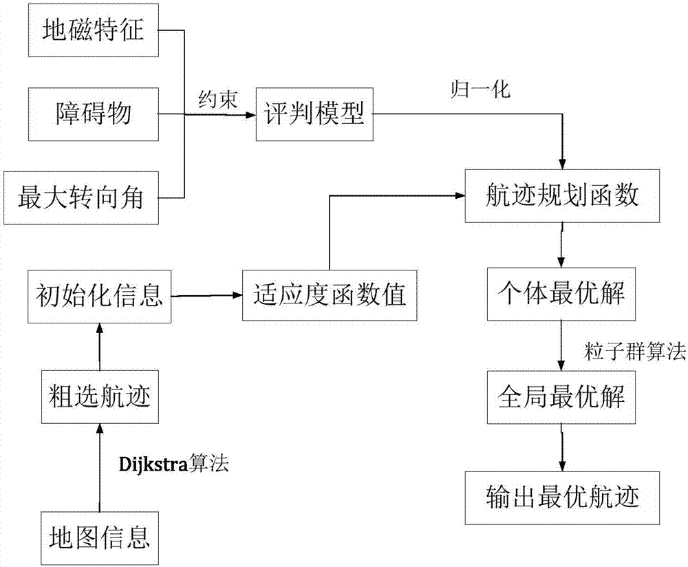 Particle swarm optimization method for terrestrial magnetism auxiliary navigation track programming