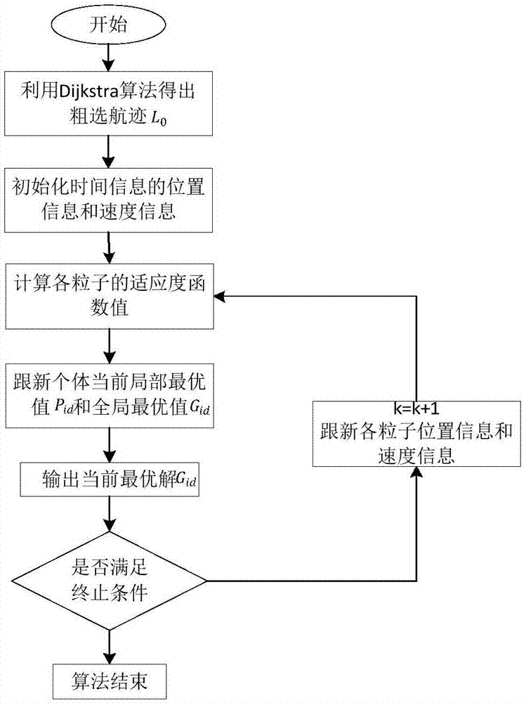 Particle swarm optimization method for terrestrial magnetism auxiliary navigation track programming