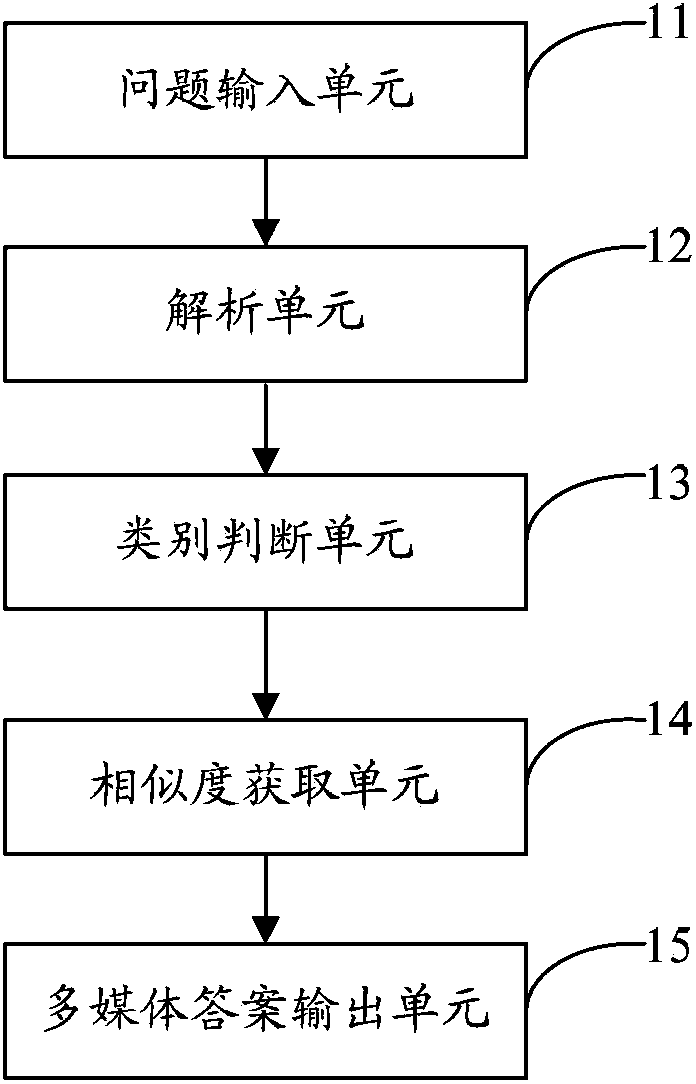 Multimedia questioning-answering system and method