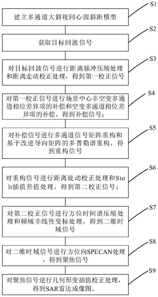 Imaging method of missile-borne large-squint small-aperture multichannel SAR (Synthetic Aperture Radar)