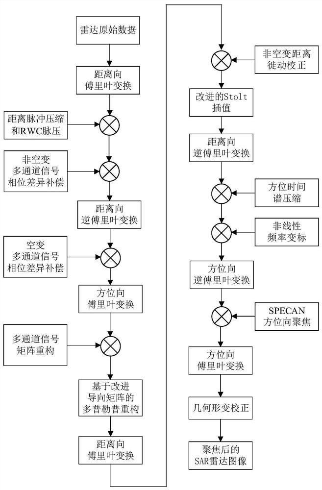 Imaging method of missile-borne large-squint small-aperture multichannel SAR (Synthetic Aperture Radar)